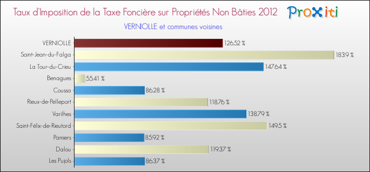 Taux d'imposition de la taxe foncière sur les immeubles et terrains non batis 2012 pour VERNIOLLE et les communes proches Comparaison des taux d'imposition de la taxe foncière sur les immeubles et terrains non batis 2012 pour VERNIOLLE et les communes voisines