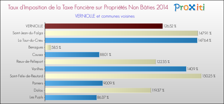 Taux d'imposition de la taxe foncière sur les immeubles et terrains non batis 2014 pour VERNIOLLE et les communes proches Comparaison des taux d'imposition de la taxe foncière sur les immeubles et terrains non batis 2014 pour VERNIOLLE et les communes voisines