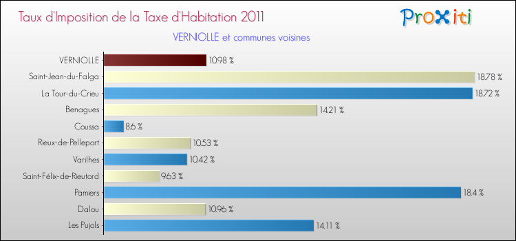 Taux d'imposition de la taxe d'habitation 2011 pour VERNIOLLE et les communes proches Comparaison des taux d'imposition de la taxe d'habitation 2011 pour VERNIOLLE et les communes voisines
