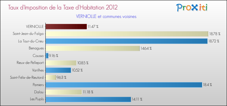Taux d'imposition de la taxe d'habitation 2012 pour VERNIOLLE et les communes proches Comparaison des taux d'imposition de la taxe d'habitation 2012 pour VERNIOLLE et les communes voisines