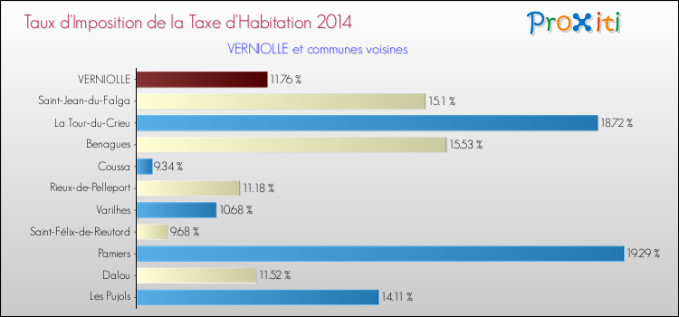 Taux d'imposition de la taxe d'habitation 2014 pour VERNIOLLE et les communes proches Comparaison des taux d'imposition de la taxe d'habitation 2014 pour VERNIOLLE et les communes voisines