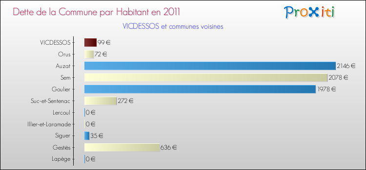 Dette par habitant de la commune en 2011 pour VICDESSOS et les communes proches Comparaison de la dette par habitant de la commune en 2011 pour VICDESSOS et les communes voisines