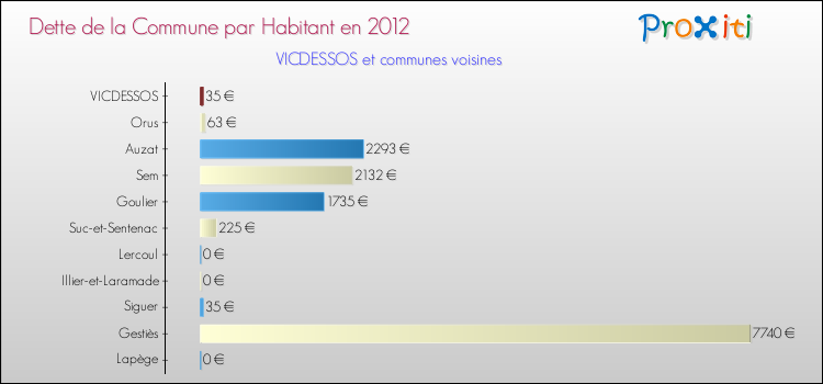 Dette par habitant de la commune en 2012 pour VICDESSOS et les communes proches Comparaison de la dette par habitant de la commune en 2012 pour VICDESSOS et les communes voisines