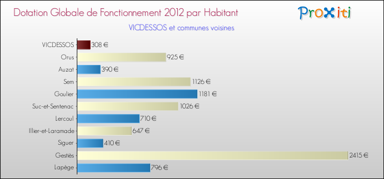 Montant des dotations globales de fonctionnement DGF par Habitant pour VICDESSOS et les communes proches Comparaison des des dotations globales de fonctionnement DGF par habitant pour VICDESSOS et les communes voisines
