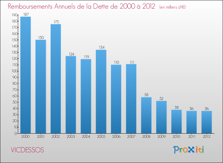 Evolution de l'annuité de la dette pour la commune de VICDESSOS de 2000 à 2012 Annuités de la dette pour VICDESSOS de 2000 à 2012