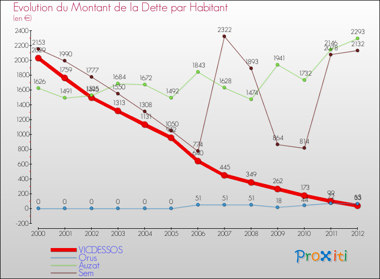 Evolution de la dette par habitant pour la commune de VICDESSOS et les communes proches de 2000 à 2012 Comparaison de la dette par habitant pour VICDESSOS et les communes voisines de 2000 à 2012