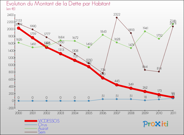 Evolution de la dette par habitant pour la commune de VICDESSOS et les communes proches Comparaison de la dette par habitant pour VICDESSOS et les communes voisines