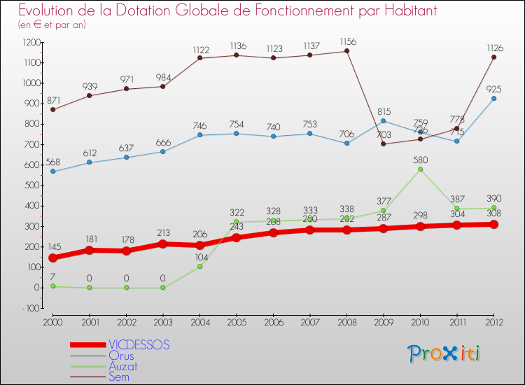Evolution et montant de la dotation globale de fonctionnement par Habitant pour VICDESSOS et les communes proches Comparaison des dotations globales de fonctionnement par habitant pour VICDESSOS et les communes voisines
