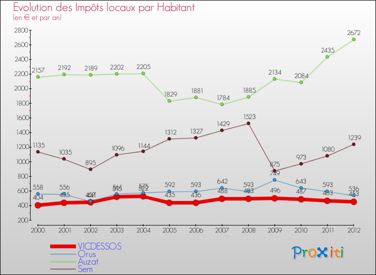 Evolution et montant des impôts locaux par Habitant pour VICDESSOS et les communes proches Comparaison des impôts locaux par habitant pour VICDESSOS et les communes voisines