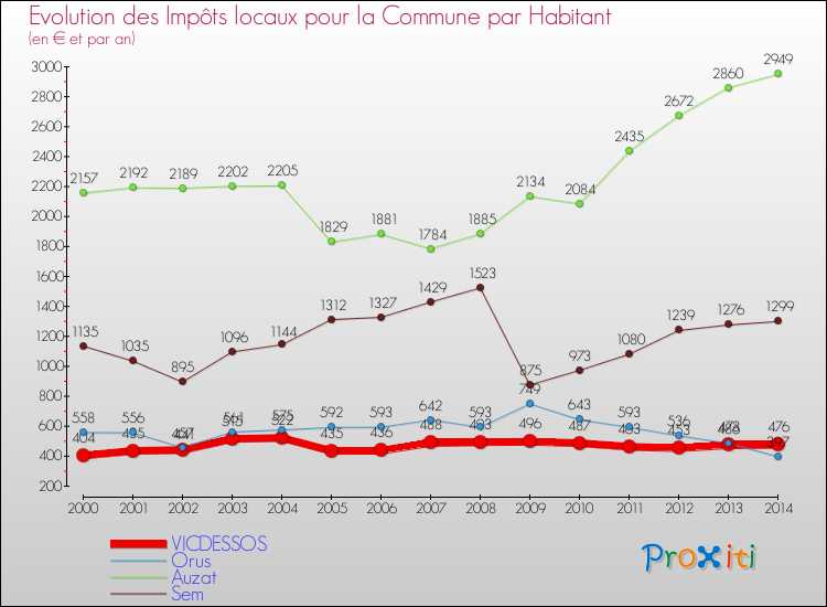 Evolution et montant des impôts locaux par Habitant pour VICDESSOS et les communes proches de 2000 à 2014 Comparaison des impôts locaux par habitant pour VICDESSOS et les communes voisines de 2000 à 2014