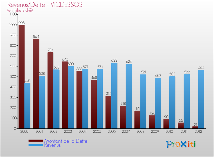 Evolution comparée de la dette et des revenus pour la commune de VICDESSOS de 2000 à 2012 Comparaison de la dette et des revenus pour VICDESSOS de 2000 à 2012