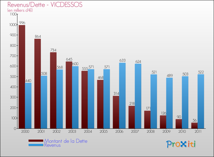 Evolution comparée de la dette et des revenus pour la commune de VICDESSOS de 2000 à 2011 Comparaison de la dette et des revenus pour VICDESSOS de 2000 à 2011
