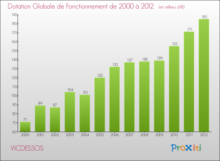 Evolution du montant de la Dotation Globale de Fonctionnement pour la commune de VICDESSOS de 2000 à 2012 Evolution du montant de la Dotation Globale de Fonctionnement pour VICDESSOS de 2000 à 2012