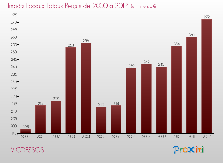 Evolution des Impôts Locaux pour la commune de VICDESSOS de 2000 à 2012 Evolution des Impôts Locaux pour VICDESSOS de 2000 à 2012