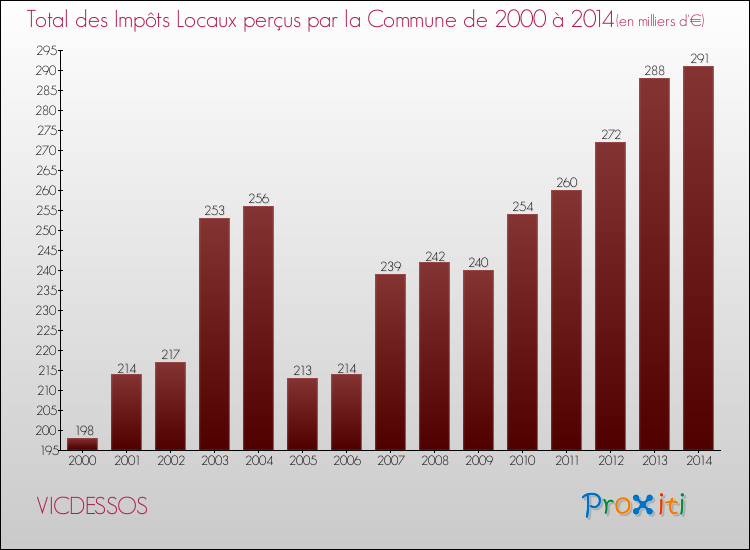 Evolution des Impôts Locaux pour la commune de VICDESSOS de 2000 à 2014 Evolution des Impôts Locaux pour VICDESSOS de 2000 à 2014