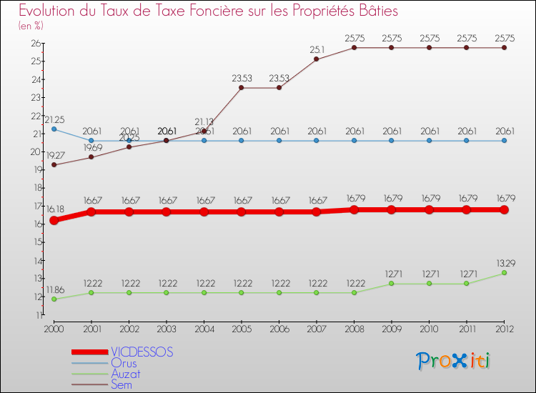 Evolution du taux de la taxe foncière sur le bati pour VICDESSOS et les communes proches de 2000 à 2012 Comparaison des taux de taxe foncière sur le bati pour VICDESSOS et les communes voisines de 2000 à 2012