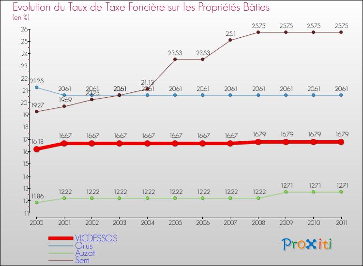Evolution du taux de la taxe foncière sur le bati pour VICDESSOS et les communes proches Comparaison des taux de taxe foncière sur le bati pour VICDESSOS et les communes voisines