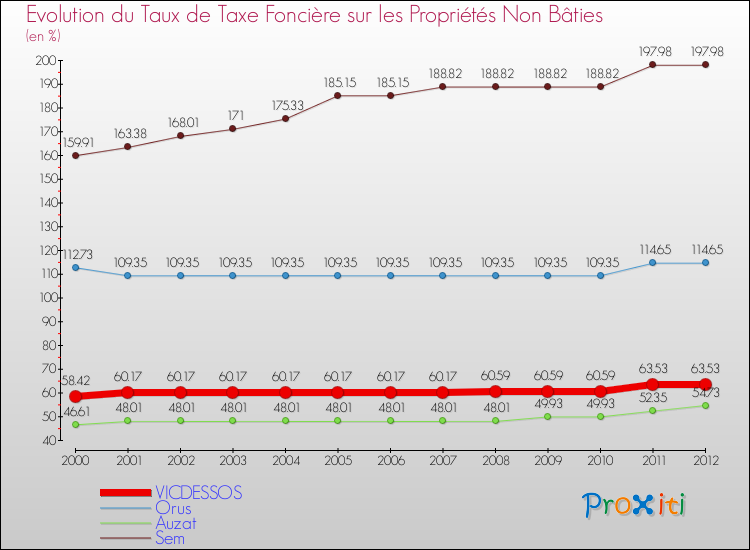 Evolution du taux de la taxe foncière sur les immeubles et terrains non batis pour VICDESSOS et les communes proches de 2000 à 2012 Comparaison des taux de la taxe foncière sur les immeubles et terrains non batis pour VICDESSOS et les communes voisines de 2000 à 2012