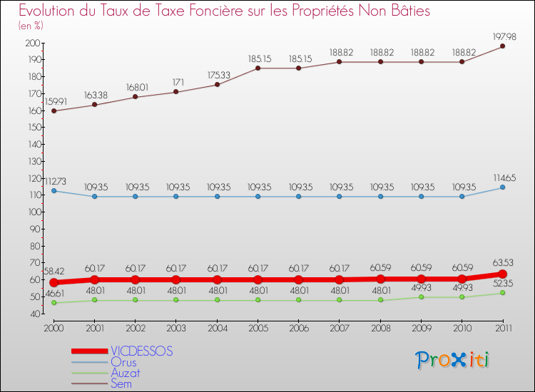 Evolution du taux de la taxe foncière sur les immeubles et terrains non batis pour VICDESSOS et les communes proches Comparaison des taux de la taxe foncière sur les immeubles et terrains non batis pour VICDESSOS et les communes voisines