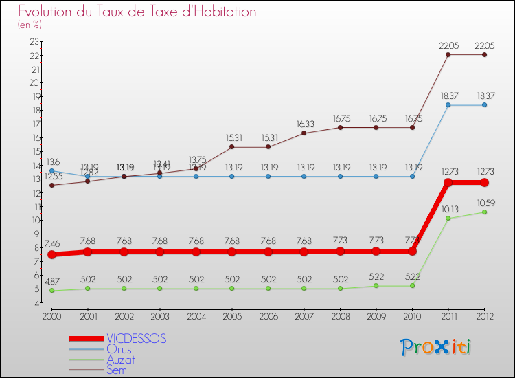 Evolution du taux de la taxe d'habitation pour VICDESSOS et les communes proches Comparaison des taux de la taxe d'habitation pour VICDESSOS et les communes voisines