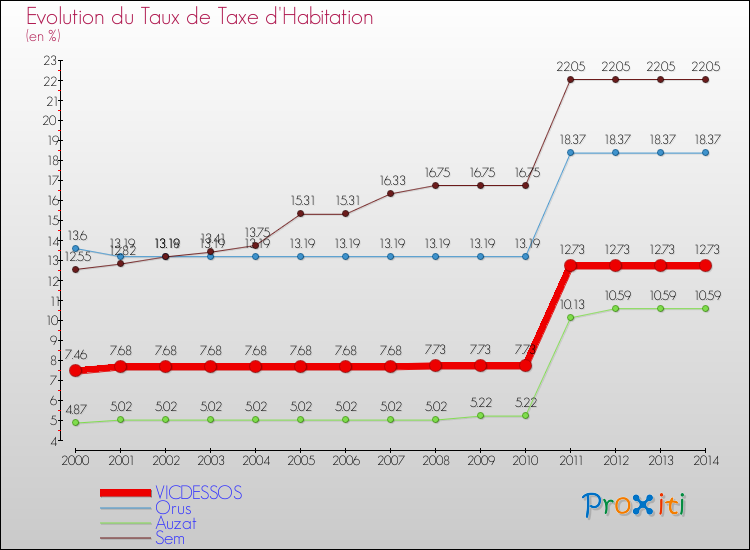 Evolution du taux de la taxe d'habitation pour VICDESSOS et les communes proches de 2000 à 2014 Comparaison des taux de la taxe d'habitation pour VICDESSOS et les communes voisines de 2000 à 2014