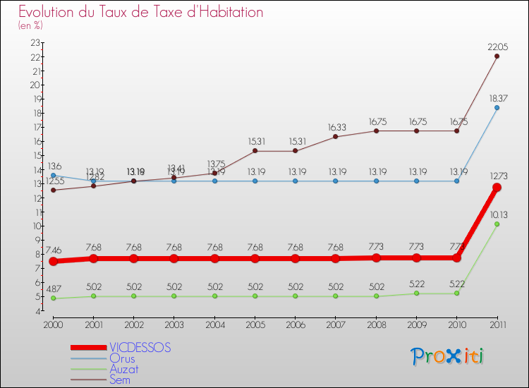 Evolution du taux de la taxe d'habitation pour VICDESSOS et les communes proches Comparaison des taux de la taxe d'habitation pour VICDESSOS et les communes voisines
