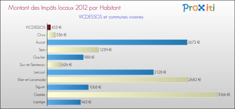 Montant des impôts locaux par Habitant pour VICDESSOS et les communes proches Comparaison des impôts locaux par habitant pour VICDESSOS et les communes voisines