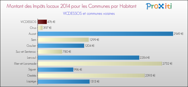 Montant des impôts locaux par Habitant pour VICDESSOS et les communes proches en 2014 Comparaison des impôts locaux par habitant pour VICDESSOS et les communes voisines en 2014