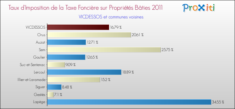 Taux d'imposition de la taxe foncière sur le bati 2011 pour VICDESSOS et les communes proches Comparaison des taux d'imposition de la taxe foncière sur le bati 2011 pour VICDESSOS et les communes voisines