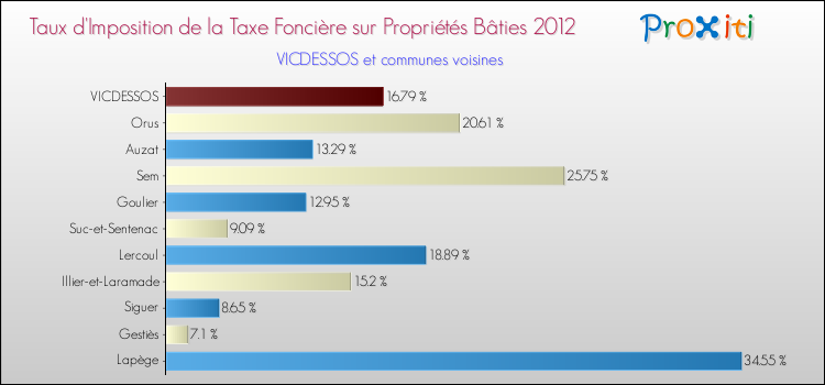 Taux d'imposition de la taxe foncière sur le bati 2012 pour VICDESSOS et les communes proches Comparaison des taux d'imposition de la taxe foncière sur le bati 2012 pour VICDESSOS et les communes voisines