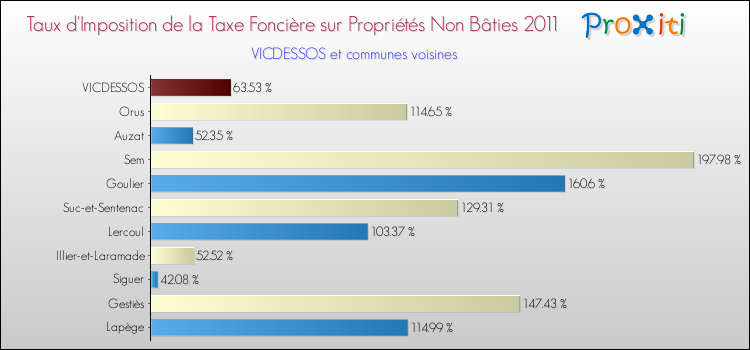 Taux d'imposition de la taxe foncière sur les immeubles et terrains non batis 2011 pour VICDESSOS et les communes proches Comparaison des taux d'imposition de la taxe foncière sur les immeubles et terrains non batis 2011 pour VICDESSOS et les communes voisines