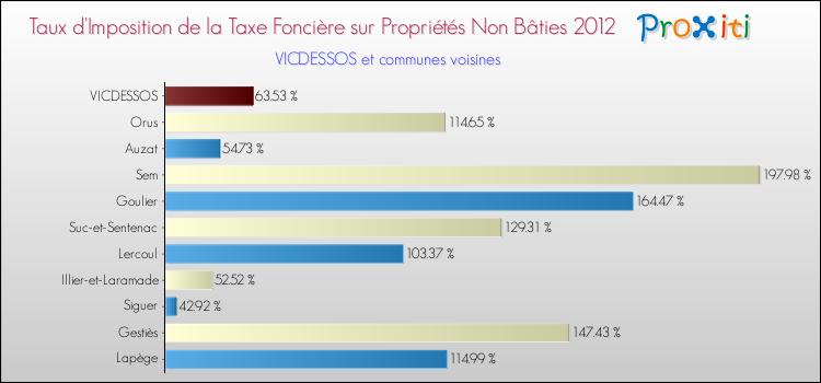 Taux d'imposition de la taxe foncière sur les immeubles et terrains non batis 2012 pour VICDESSOS et les communes proches Comparaison des taux d'imposition de la taxe foncière sur les immeubles et terrains non batis 2012 pour VICDESSOS et les communes voisines