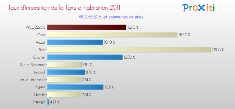 Taux d'imposition de la taxe d'habitation 2011 pour VICDESSOS et les communes proches Comparaison des taux d'imposition de la taxe d'habitation 2011 pour VICDESSOS et les communes voisines