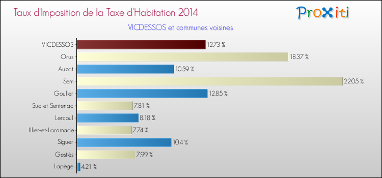 Taux d'imposition de la taxe d'habitation 2014 pour VICDESSOS et les communes proches Comparaison des taux d'imposition de la taxe d'habitation 2014 pour VICDESSOS et les communes voisines
