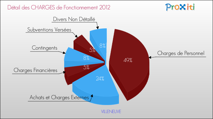 Décomposition des Charges de Fonctionnement 2012 de la commune de VILLENEUVE Charges de Fonctionnement 2012 pour la commune de VILLENEUVE