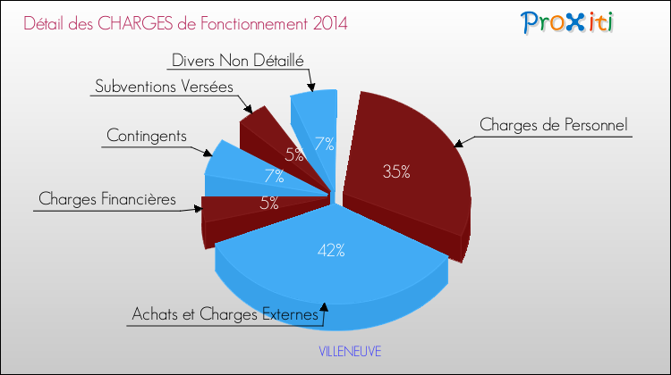 Décomposition des Charges de Fonctionnement 2014 de la commune de VILLENEUVE Charges de Fonctionnement 2014 pour la commune de VILLENEUVE