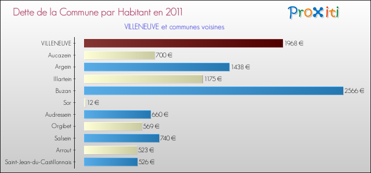 Dette par habitant de la commune en 2011 pour VILLENEUVE et les communes proches Comparaison de la dette par habitant de la commune en 2011 pour VILLENEUVE et les communes voisines