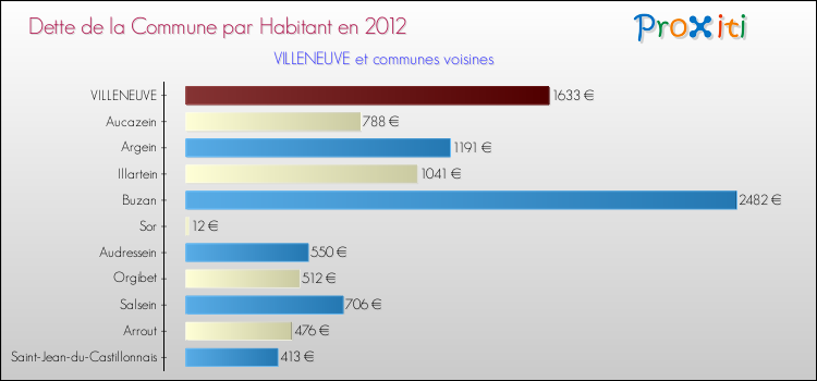 Dette par habitant de la commune en 2012 pour VILLENEUVE et les communes proches Comparaison de la dette par habitant de la commune en 2012 pour VILLENEUVE et les communes voisines