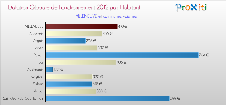 Montant des dotations globales de fonctionnement DGF par Habitant pour VILLENEUVE et les communes proches Comparaison des des dotations globales de fonctionnement DGF par habitant pour VILLENEUVE et les communes voisines