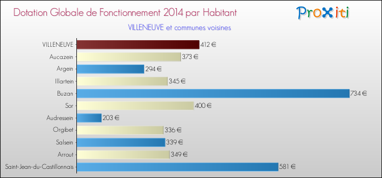 Montant des dotations globales de fonctionnement DGF par Habitant pour VILLENEUVE et les communes proches en 2014. Comparaison des des dotations globales de fonctionnement DGF par habitant pour VILLENEUVE et les communes voisines en 2014.