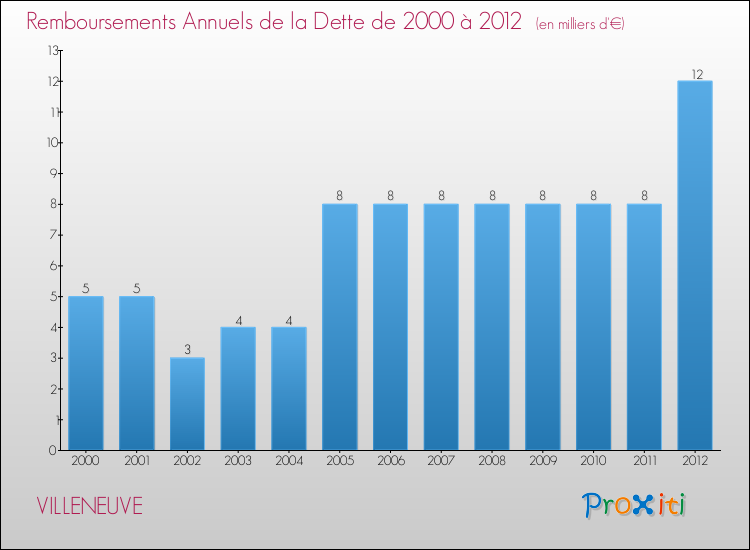 Evolution de l'annuité de la dette pour la commune de VILLENEUVE de 2000 à 2012 Annuités de la dette pour VILLENEUVE de 2000 à 2012