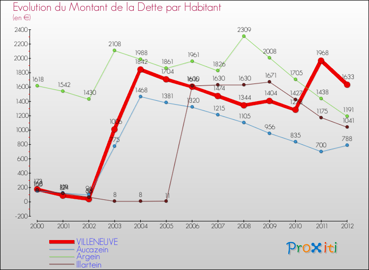 Evolution de la dette par habitant pour la commune de VILLENEUVE et les communes proches de 2000 à 2012 Comparaison de la dette par habitant pour VILLENEUVE et les communes voisines de 2000 à 2012