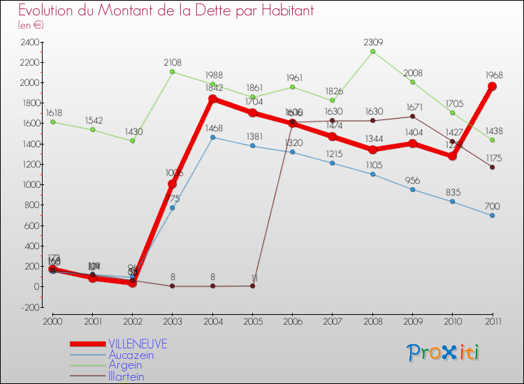 Evolution de la dette par habitant pour la commune de VILLENEUVE et les communes proches Comparaison de la dette par habitant pour VILLENEUVE et les communes voisines