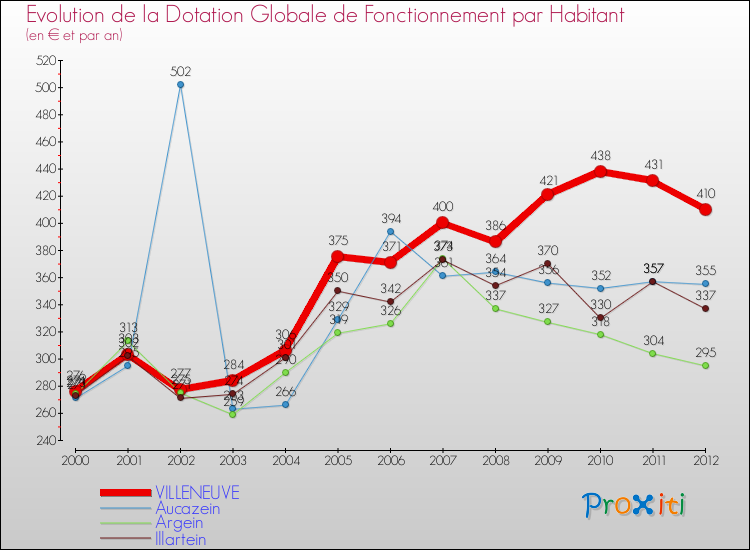 Evolution et montant de la dotation globale de fonctionnement par Habitant pour VILLENEUVE et les communes proches Comparaison des dotations globales de fonctionnement par habitant pour VILLENEUVE et les communes voisines