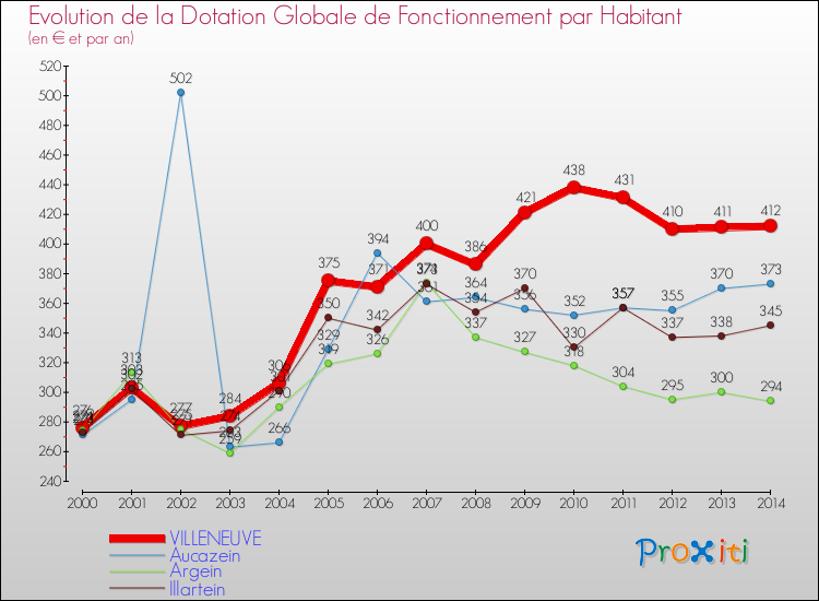 Evolution et montant de la dotation globale de fonctionnement par Habitant pour VILLENEUVE et les communes proches de 2000 à 2014. Comparaison des dotations globales de fonctionnement par habitant pour VILLENEUVE et les communes voisines de 2000 à 2014.
