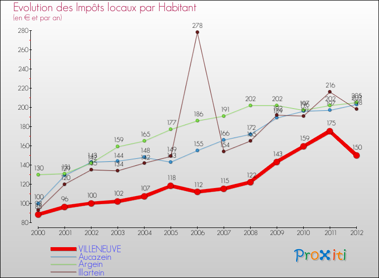 Evolution et montant des impôts locaux par Habitant pour VILLENEUVE et les communes proches Comparaison des impôts locaux par habitant pour VILLENEUVE et les communes voisines