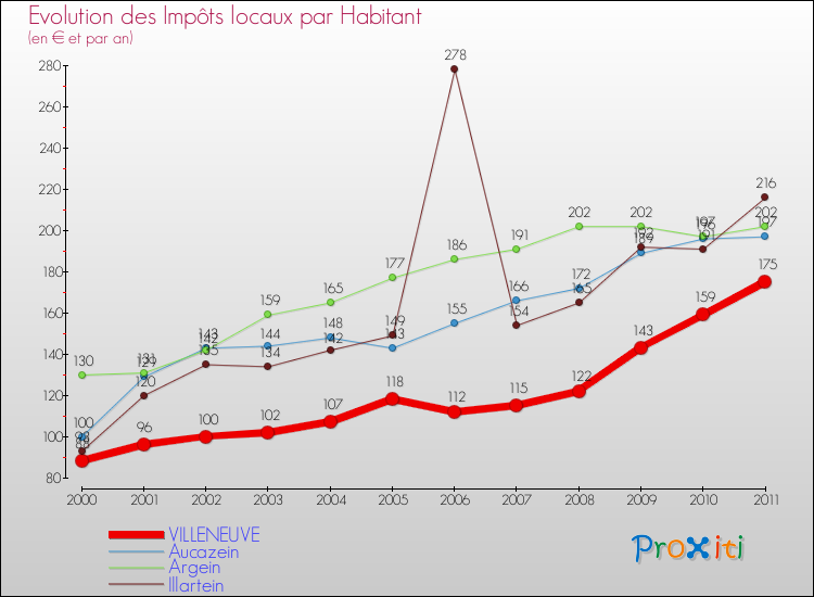 Evolution et montant des impôts locaux par Habitant pour VILLENEUVE et les communes proches Comparaison des impôts locaux par habitant pour VILLENEUVE et les communes voisines
