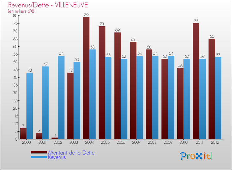 Evolution comparée de la dette et des revenus pour la commune de VILLENEUVE de 2000 à 2012 Comparaison de la dette et des revenus pour VILLENEUVE de 2000 à 2012