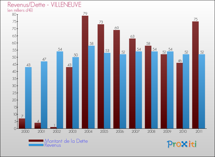 Evolution comparée de la dette et des revenus pour la commune de VILLENEUVE de 2000 à 2011 Comparaison de la dette et des revenus pour VILLENEUVE de 2000 à 2011
