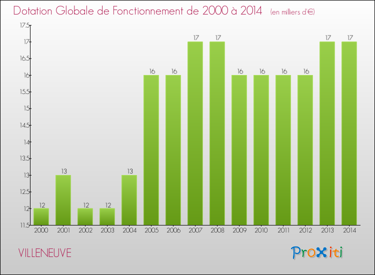 Evolution du montant de la Dotation Globale de Fonctionnement pour la commune de VILLENEUVE de 2000 à 2014 Evolution du montant de la Dotation Globale de Fonctionnement pour VILLENEUVE de 2000 à 2014